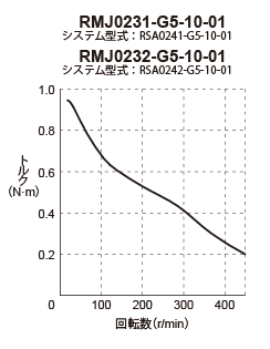 RSA0241-G5/RSA0242-G5̑x-gN