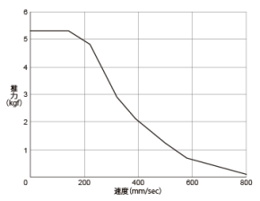 SCN5-005--S03/B