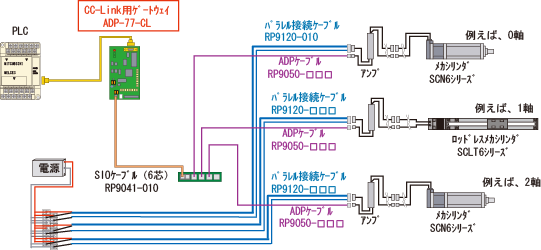 フィールドバス（CC-Link）へ対応した場合の配線例です